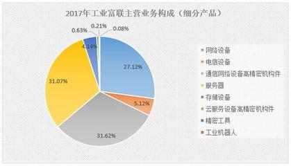 工業富聯:研發占比2% 市值蒸發2000余億 工業互聯網賦能幾何
